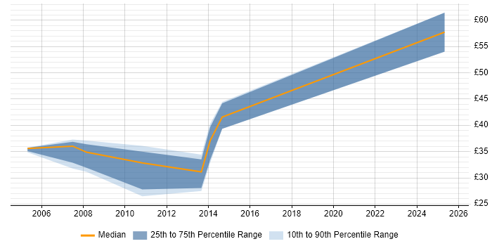 Contractor hourly rate distribution trend for jobs in Essex citing Subversion