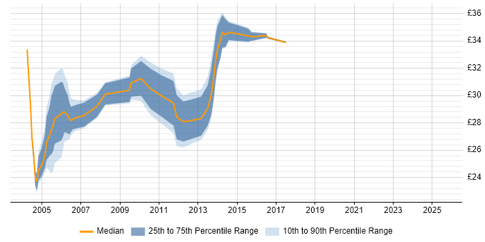 Contractor hourly rate distribution trend for Systems Analyst job vacancies in Essex Contractor hourly rate distribution trend for Systems Analyst job vacancies in Essex