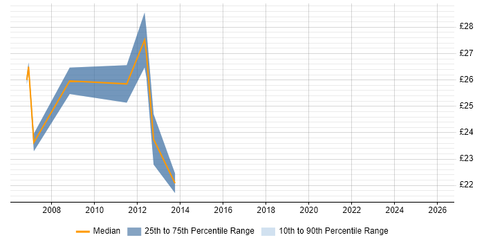 Contractor hourly rate distribution trend for Systems Support Engineer job vacancies in Essex