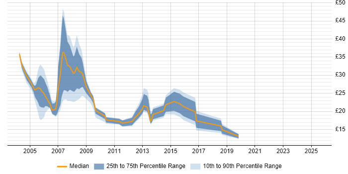 Contractor hourly rate distribution trend for jobs in Essex citing TCP/IP Contractor hourly rate distribution trend for jobs in Essex citing TCP/IP