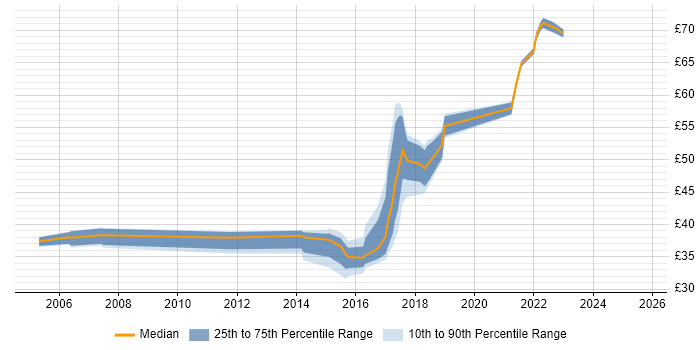 Contractor hourly rate distribution trend for jobs in Essex citing TDD Contractor hourly rate distribution trend for jobs in Essex citing TDD