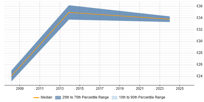Contractor hourly rate distribution trend for jobs in Essex citing Teamcenter Contractor hourly rate distribution trend for jobs in Essex citing Teamcenter
