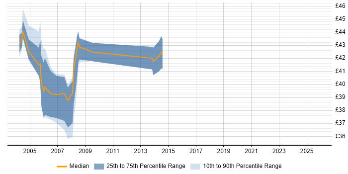 Contractor hourly rate distribution trend for Technical Architect job vacancies in Essex