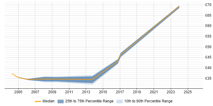 Contractor hourly rate distribution trend for jobs in Essex citing Technical Leadership