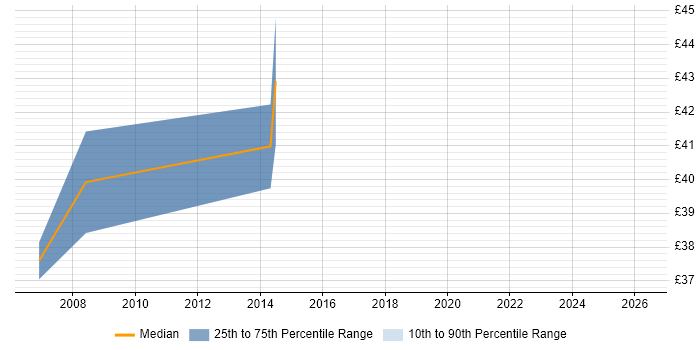 Contractor hourly rate distribution trend for Technical Solutions Architect job vacancies in Essex