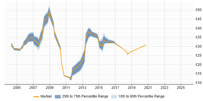 Contractor hourly rate distribution trend for jobs in Essex citing Telecoms