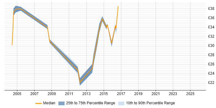 Contractor hourly rate distribution trend for Test Analyst job vacancies in Essex