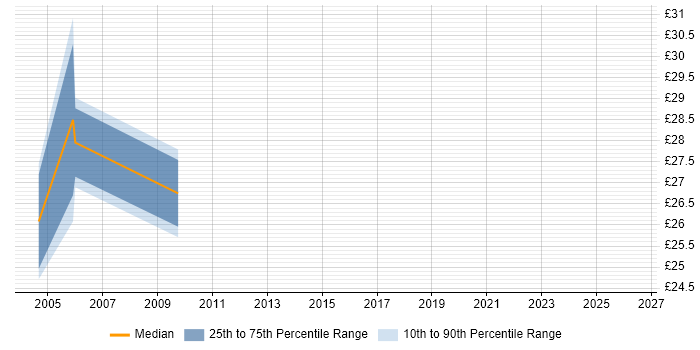 Contractor hourly rate distribution trend for Test and Integration Engineer job vacancies in Essex