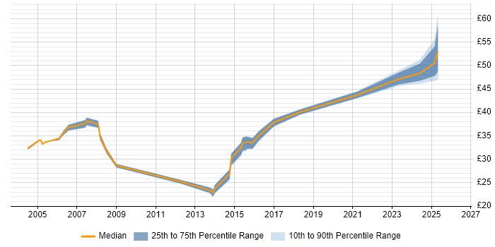 Contractor hourly rate distribution trend for jobs in Essex citing Test Automation