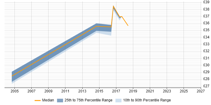 Contractor hourly rate distribution trend for jobs in Essex citing Test Management