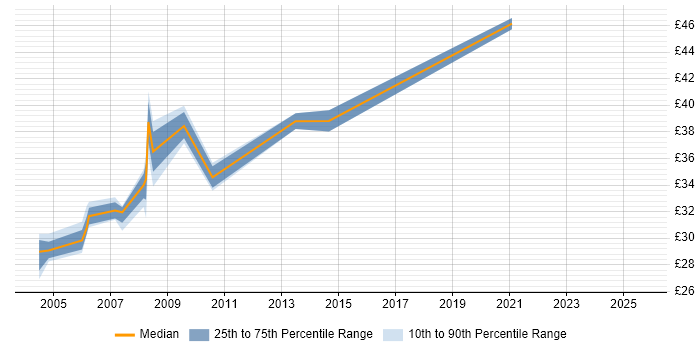 Contractor hourly rate distribution trend for jobs in Essex citing Test Strategy