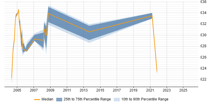 Contractor hourly rate distribution trend for Tester job vacancies in Essex