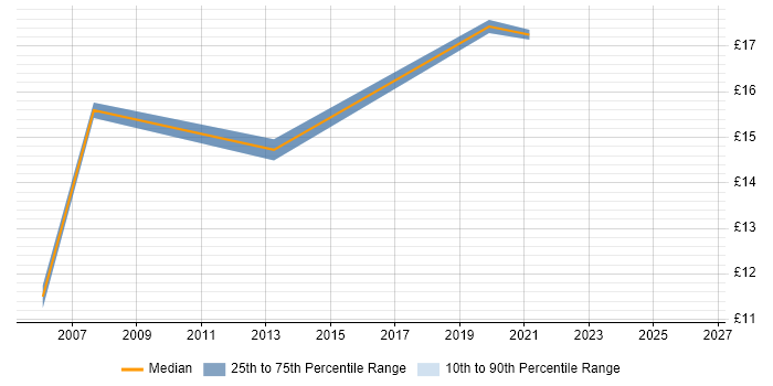 Contractor hourly rate distribution trend for Analyst job vacancies in Thurrock