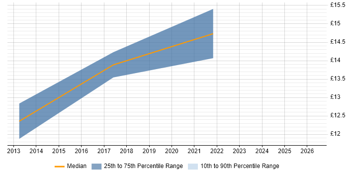 Contractor hourly rate distribution trend for jobs in Thurrock citing ITIL