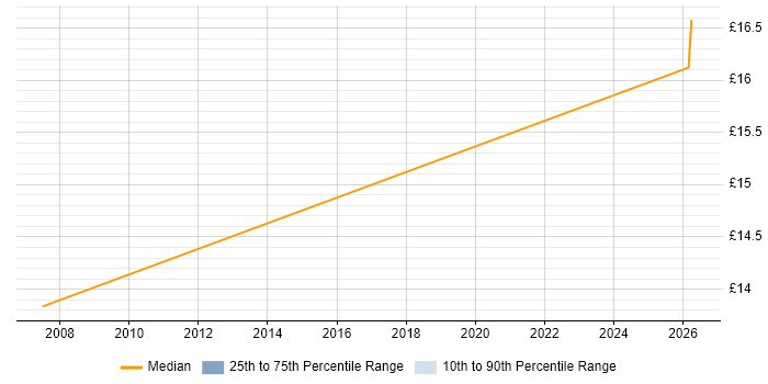 Contractor hourly rate distribution trend for jobs in Thurrock citing Retail