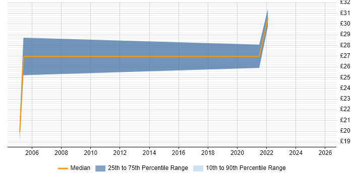Contractor hourly rate distribution trend for jobs in Essex citing Trend Analysis