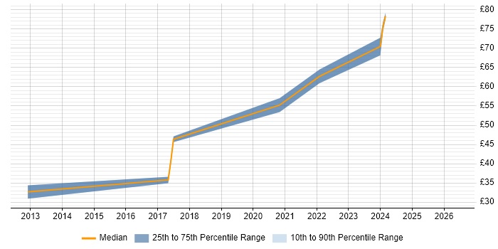 Contractor hourly rate distribution trend for UI Developer job vacancies in Essex