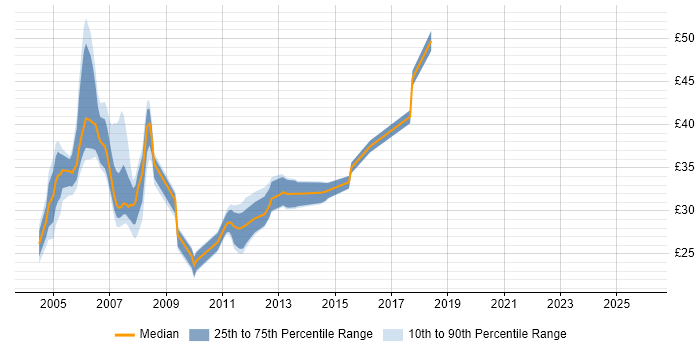 Contractor hourly rate distribution trend for jobs in Essex citing UML