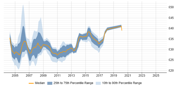 Contractor hourly rate distribution trend for jobs in Essex citing Unix