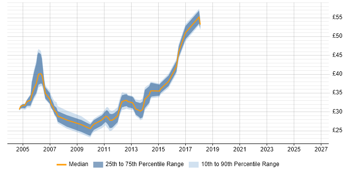 Contractor hourly rate distribution trend for jobs in Essex citing Use Case