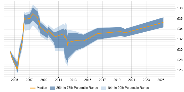 Contractor hourly rate distribution trend for jobs in Essex citing User Acceptance Testing