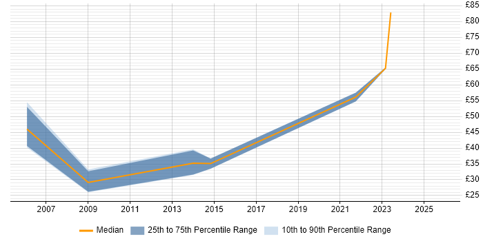 Contractor hourly rate distribution trend for jobs in Essex citing User Experience