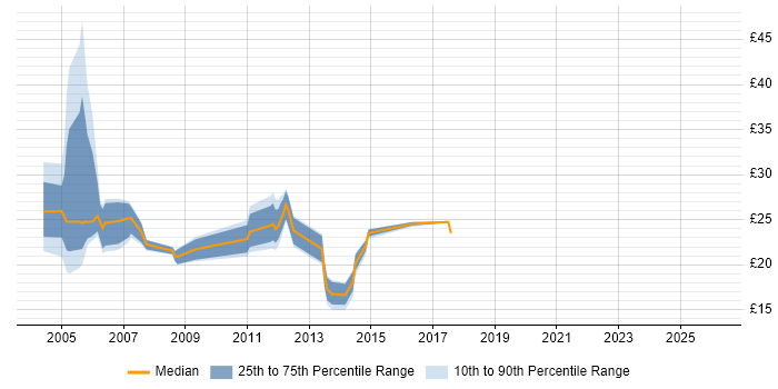 Contractor hourly rate distribution trend for jobs in Essex citing VBA