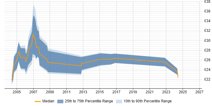 Contractor hourly rate distribution trend for jobs in Essex citing VB.NET