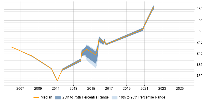 Contractor hourly rate distribution trend for jobs in Essex citing Virtual Team