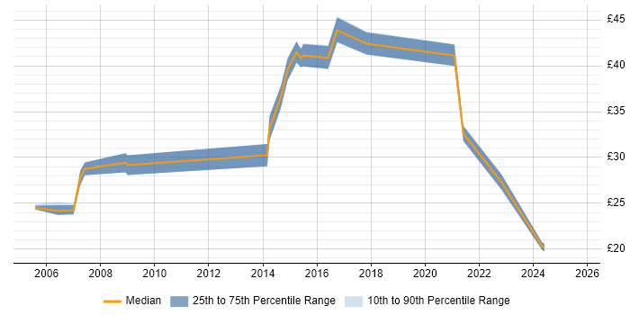 Contractor hourly rate distribution trend for jobs in Essex citing Visual Studio Contractor hourly rate distribution trend for jobs in Essex citing Visual Studio