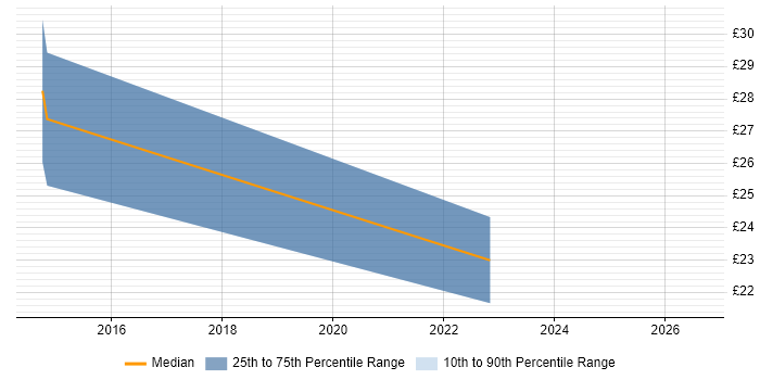 Contractor hourly rate distribution trend for jobs in Essex citing Visualisation