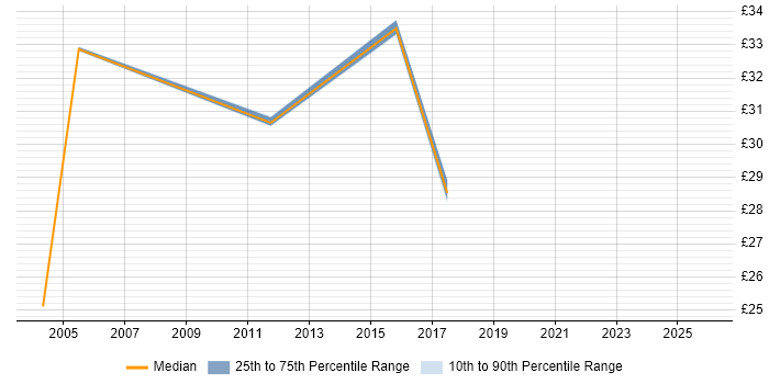 Contractor hourly rate distribution trend for jobs in Essex citing VMS