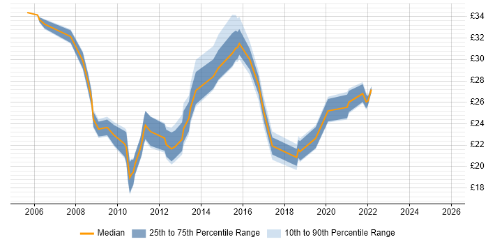 Contractor hourly rate distribution trend for jobs in Essex citing VMware