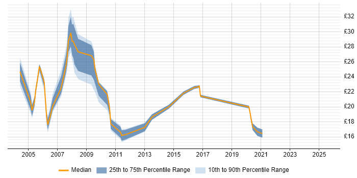 Contractor hourly rate distribution trend for jobs in Essex citing VPN