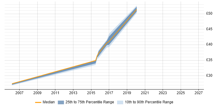Contractor hourly rate distribution trend for jobs in Essex citing Vulnerability Management