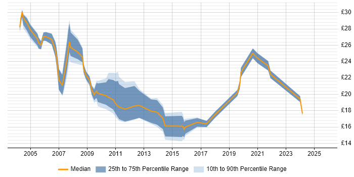 Contractor hourly rate distribution trend for jobs in Essex citing WAN