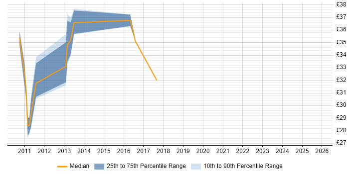 Contractor hourly rate distribution trend for jobs in Essex citing Waterfall