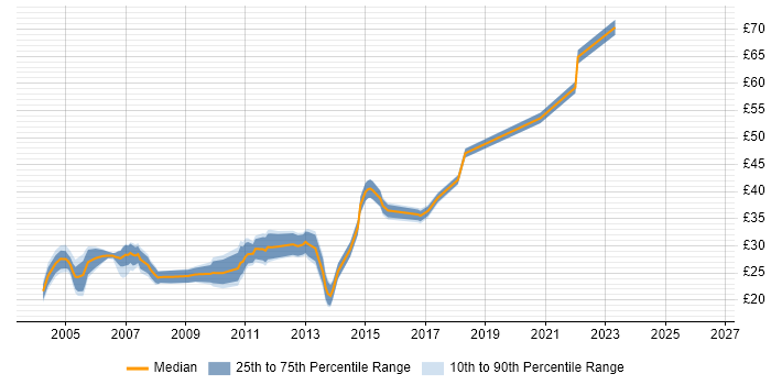 Contractor hourly rate distribution trend for jobs in Essex citing Web Development