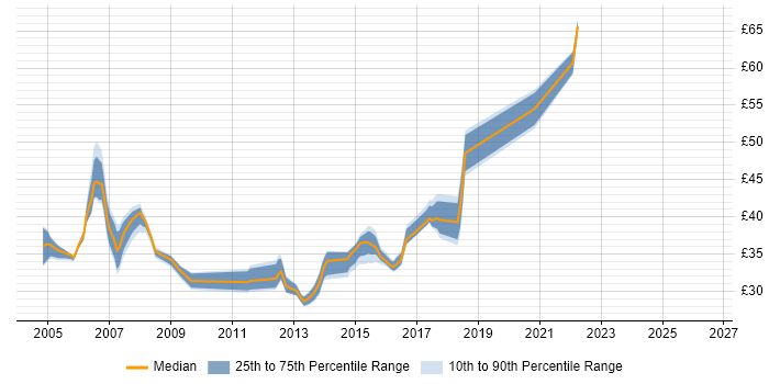 Contractor hourly rate distribution trend for jobs in Essex citing Web Services