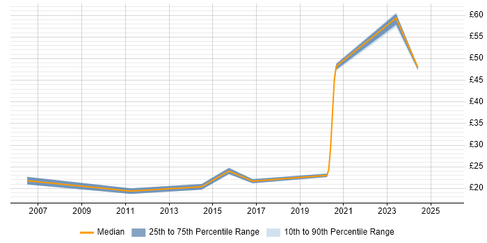 Contractor hourly rate distribution trend for jobs in Essex citing Wi-Fi Contractor hourly rate distribution trend for jobs in Essex citing Wi-Fi