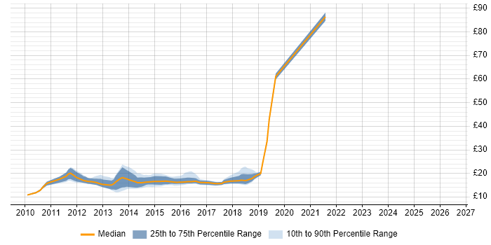 Contractor hourly rate distribution trend for jobs in Essex citing Windows 7