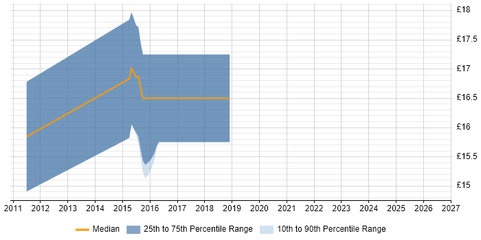 Contractor hourly rate distribution trend for jobs in Essex citing Windows 8