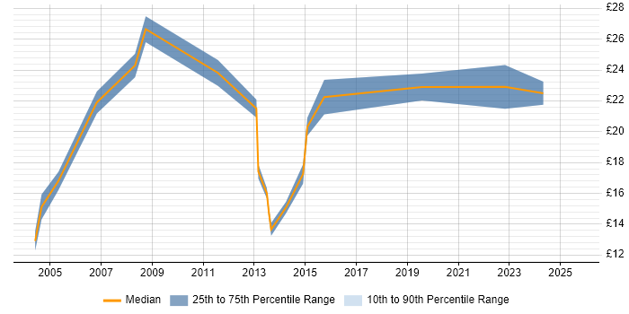 Contractor hourly rate distribution trend for Windows Engineer job vacancies in Essex