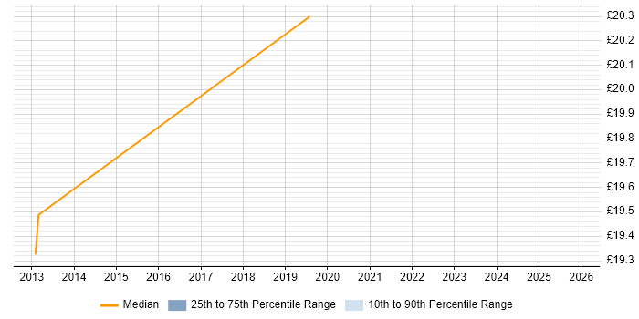 Contractor hourly rate distribution trend for Windows Infrastructure Engineer job vacancies in Essex