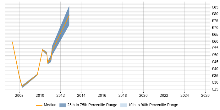 Contractor hourly rate distribution trend for jobs in Witham citing Active Directory