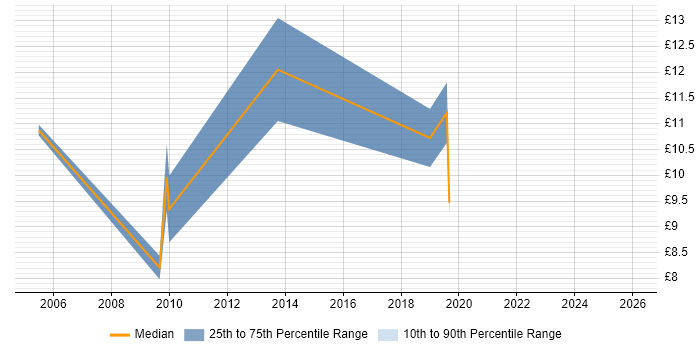 Contractor hourly rate distribution trend for Administrator job vacancies in Witham