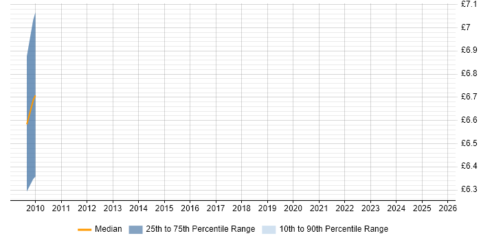 Contractor hourly rate distribution trend for jobs in Witham citing Problem-Solving Contractor hourly rate distribution trend for jobs in Witham citing Problem-Solving