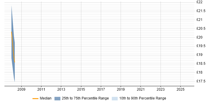 Contractor hourly rate distribution trend for jobs in Witham citing Windows Server