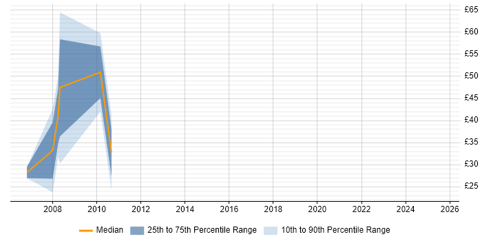 Contractor hourly rate distribution trend for jobs in Witham citing Windows