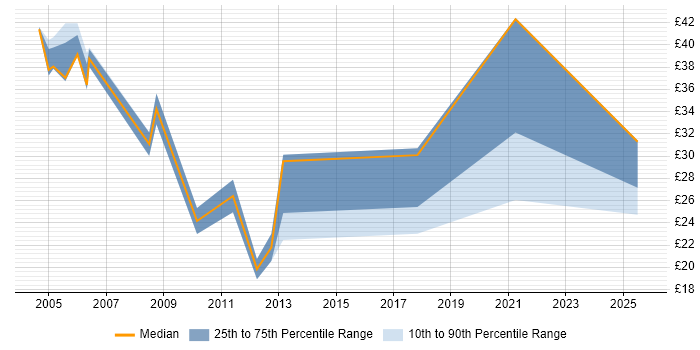 Contractor hourly rate distribution trend for jobs in Essex citing Workflow